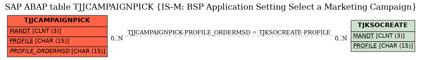 E-R Diagram for table TJJCAMPAIGNPICK (IS-M: BSP Application Setting Select a Marketing Campaign)