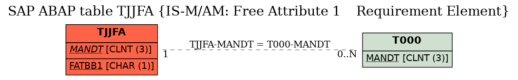 E-R Diagram for table TJJFA (IS-M/AM: Free Attribute 1    Requirement Element)