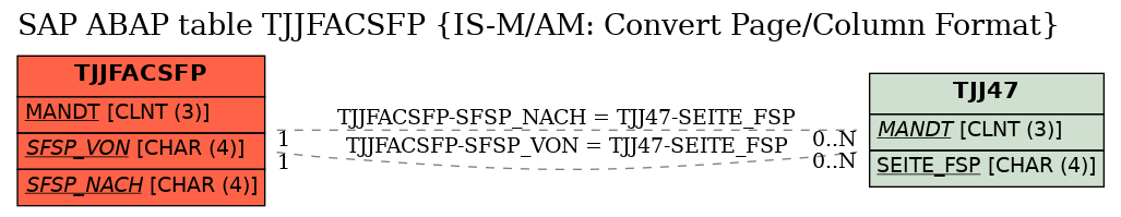 E-R Diagram for table TJJFACSFP (IS-M/AM: Convert Page/Column Format)