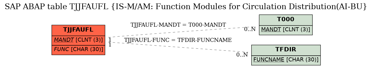 E-R Diagram for table TJJFAUFL (IS-M/AM: Function Modules for Circulation Distribution(AI-BU)