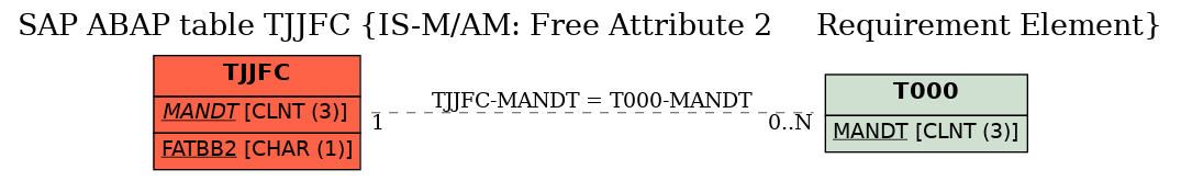 E-R Diagram for table TJJFC (IS-M/AM: Free Attribute 2     Requirement Element)