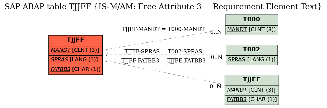 E-R Diagram for table TJJFF (IS-M/AM: Free Attribute 3     Requirement Element Text)