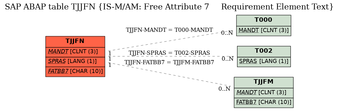 E-R Diagram for table TJJFN (IS-M/AM: Free Attribute 7     Requirement Element Text)