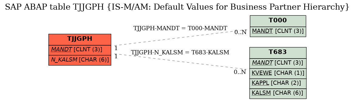 E-R Diagram for table TJJGPH (IS-M/AM: Default Values for Business Partner Hierarchy)