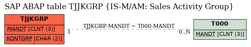 E-R Diagram for table TJJKGRP (IS-M/AM: Sales Activity Group)