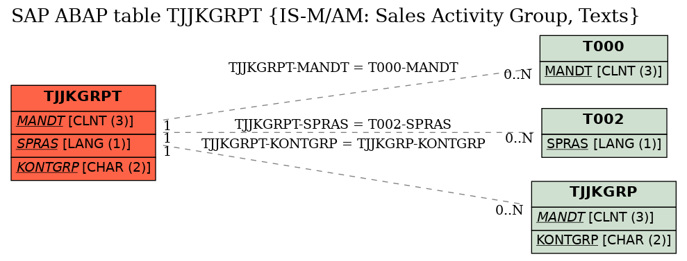 E-R Diagram for table TJJKGRPT (IS-M/AM: Sales Activity Group, Texts)