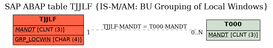 E-R Diagram for table TJJLF (IS-M/AM: BU Grouping of Local Windows)