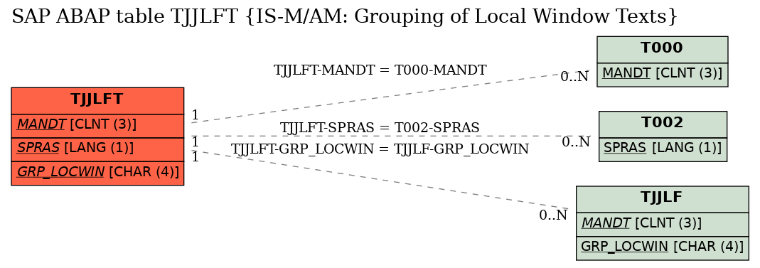 E-R Diagram for table TJJLFT (IS-M/AM: Grouping of Local Window Texts)
