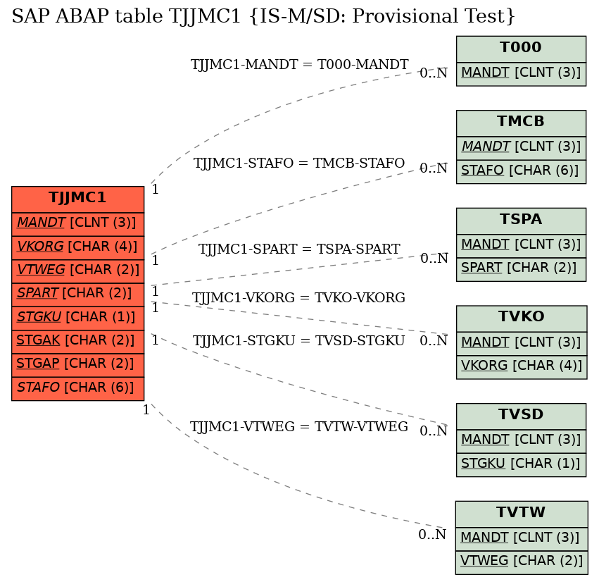 E-R Diagram for table TJJMC1 (IS-M/SD: Provisional Test)