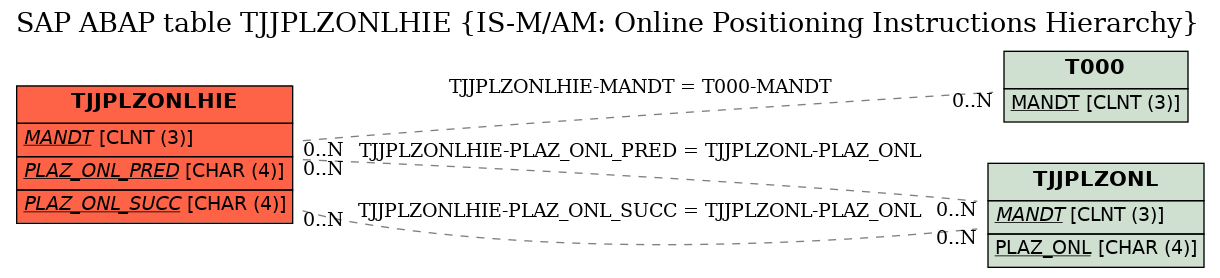 E-R Diagram for table TJJPLZONLHIE (IS-M/AM: Online Positioning Instructions Hierarchy)