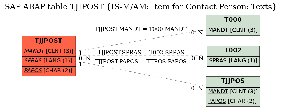 E-R Diagram for table TJJPOST (IS-M/AM: Item for Contact Person: Texts)