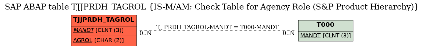 E-R Diagram for table TJJPRDH_TAGROL (IS-M/AM: Check Table for Agency Role (S&P Product Hierarchy))