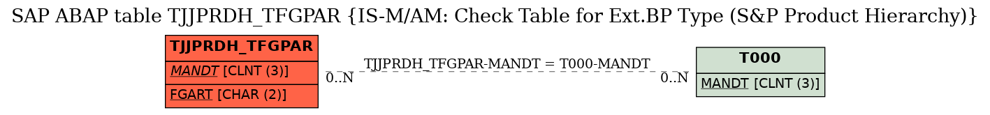 E-R Diagram for table TJJPRDH_TFGPAR (IS-M/AM: Check Table for Ext.BP Type (S&P Product Hierarchy))