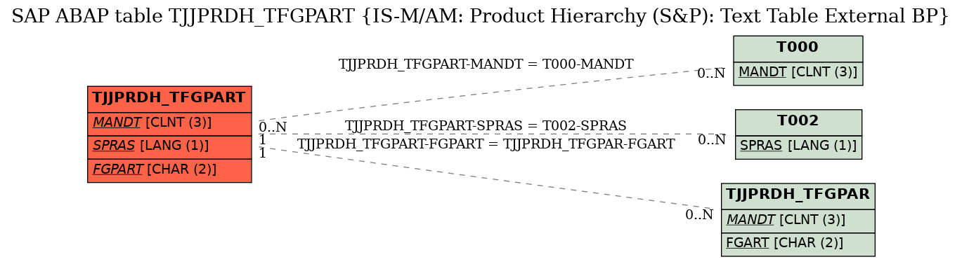 E-R Diagram for table TJJPRDH_TFGPART (IS-M/AM: Product Hierarchy (S&P): Text Table External BP)