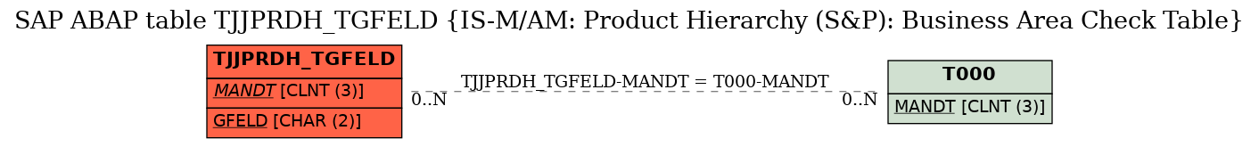 E-R Diagram for table TJJPRDH_TGFELD (IS-M/AM: Product Hierarchy (S&P): Business Area Check Table)