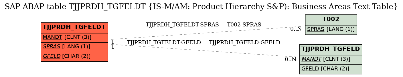 E-R Diagram for table TJJPRDH_TGFELDT (IS-M/AM: Product Hierarchy S&P): Business Areas Text Table)