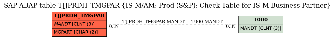 E-R Diagram for table TJJPRDH_TMGPAR (IS-M/AM: Prod (S&P): Check Table for IS-M Business Partner)