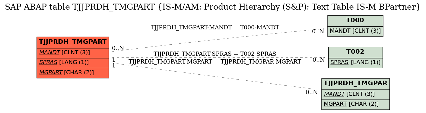 E-R Diagram for table TJJPRDH_TMGPART (IS-M/AM: Product Hierarchy (S&P): Text Table IS-M BPartner)