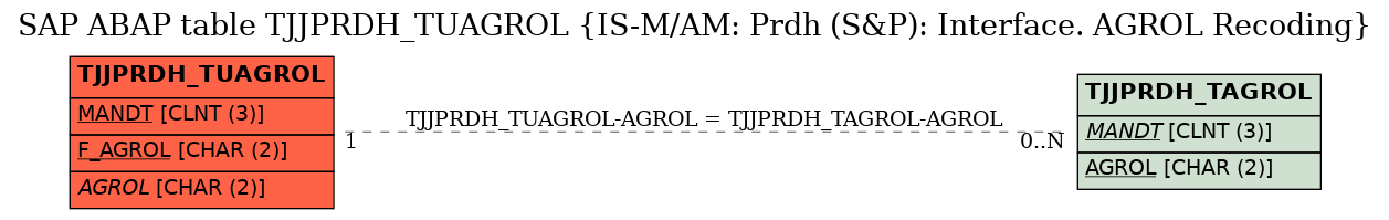 E-R Diagram for table TJJPRDH_TUAGROL (IS-M/AM: Prdh (S&P): Interface. AGROL Recoding)