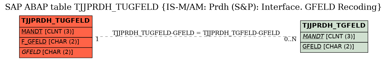 E-R Diagram for table TJJPRDH_TUGFELD (IS-M/AM: Prdh (S&P): Interface. GFELD Recoding)