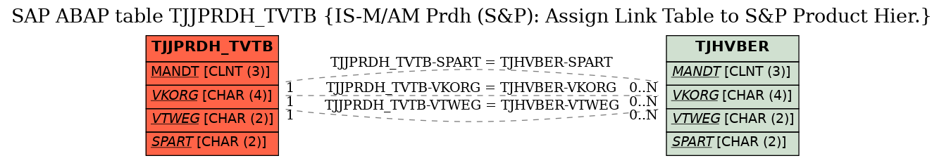 E-R Diagram for table TJJPRDH_TVTB (IS-M/AM Prdh (S&P): Assign Link Table to S&P Product Hier.)