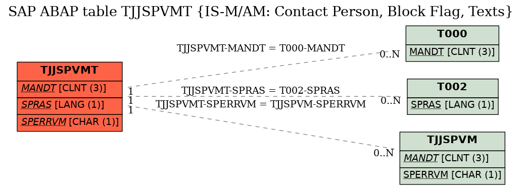 E-R Diagram for table TJJSPVMT (IS-M/AM: Contact Person, Block Flag, Texts)