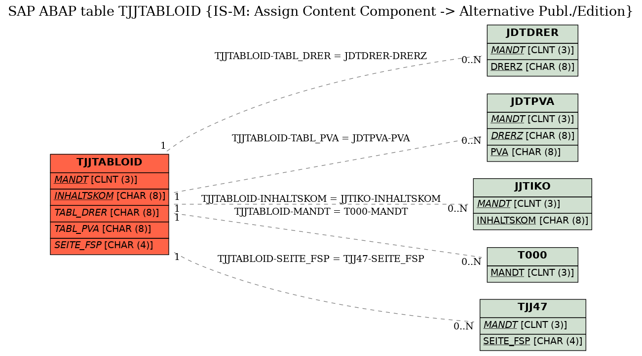 E-R Diagram for table TJJTABLOID (IS-M: Assign Content Component -> Alternative Publ./Edition)