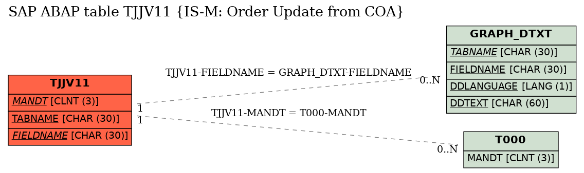 E-R Diagram for table TJJV11 (IS-M: Order Update from COA)