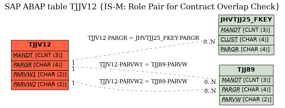 E-R Diagram for table TJJV12 (IS-M: Role Pair for Contract Overlap Check)