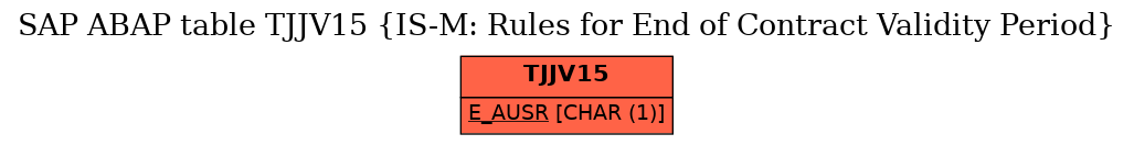 E-R Diagram for table TJJV15 (IS-M: Rules for End of Contract Validity Period)