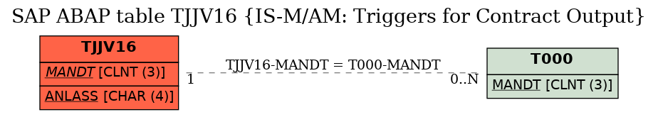 E-R Diagram for table TJJV16 (IS-M/AM: Triggers for Contract Output)