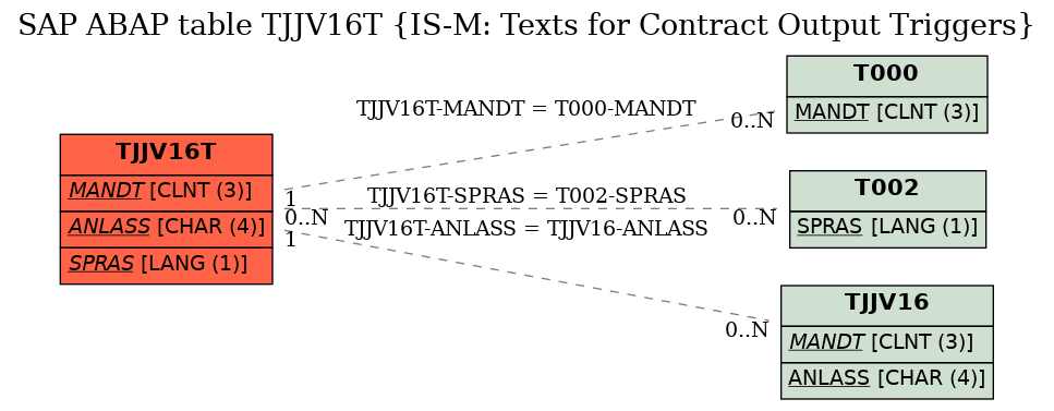 E-R Diagram for table TJJV16T (IS-M: Texts for Contract Output Triggers)