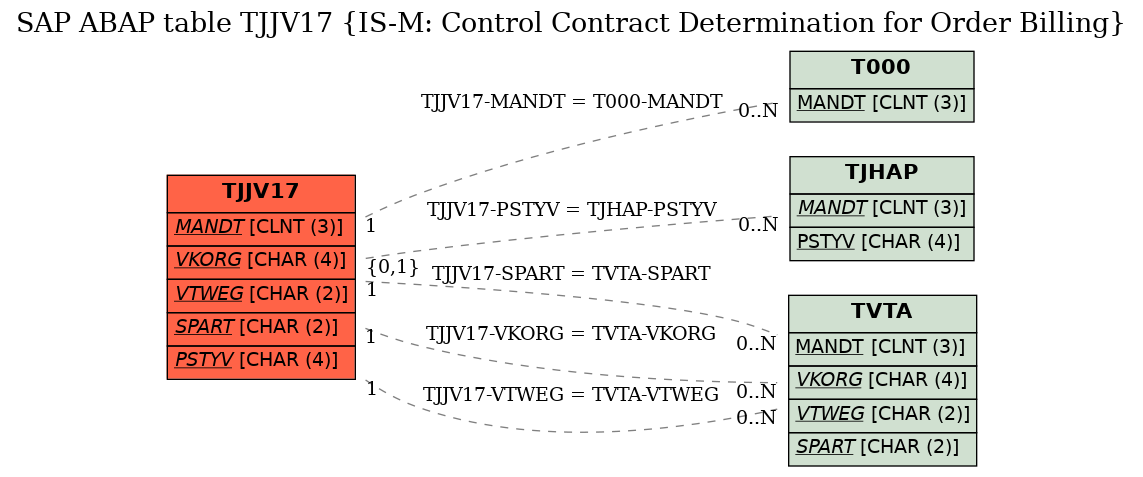 E-R Diagram for table TJJV17 (IS-M: Control Contract Determination for Order Billing)