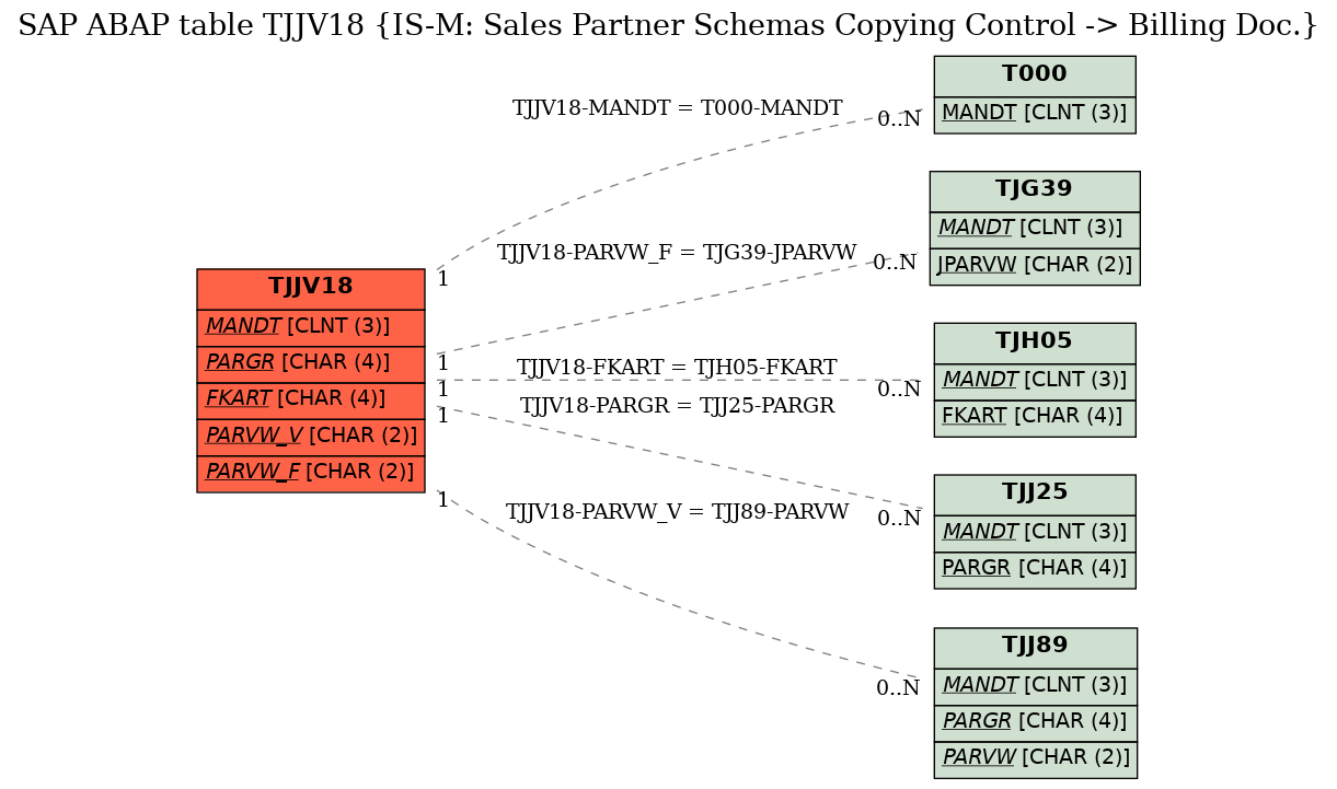 E-R Diagram for table TJJV18 (IS-M: Sales Partner Schemas Copying Control -> Billing Doc.)