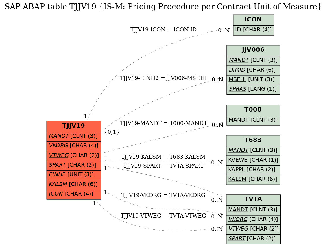 E-R Diagram for table TJJV19 (IS-M: Pricing Procedure per Contract Unit of Measure)