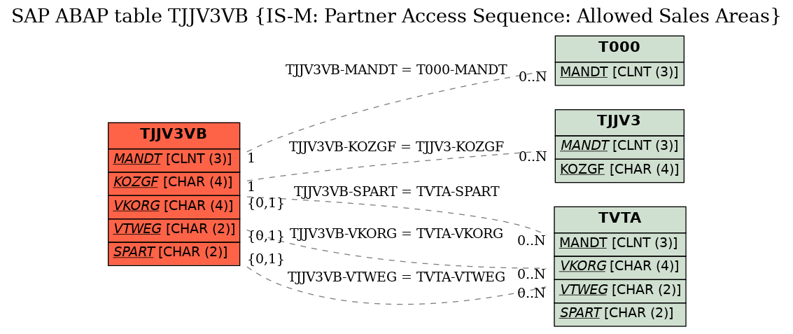 E-R Diagram for table TJJV3VB (IS-M: Partner Access Sequence: Allowed Sales Areas)