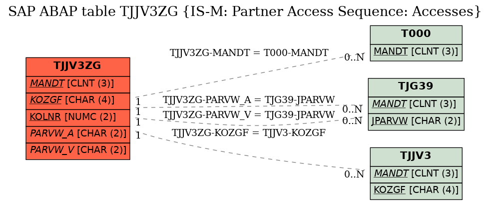 E-R Diagram for table TJJV3ZG (IS-M: Partner Access Sequence: Accesses)