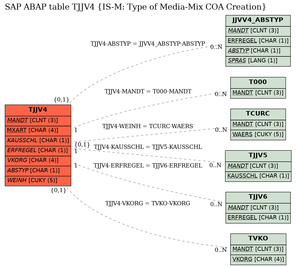 E-R Diagram for table TJJV4 (IS-M: Type of Media-Mix COA Creation)