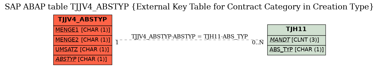 E-R Diagram for table TJJV4_ABSTYP (External Key Table for Contract Category in Creation Type)