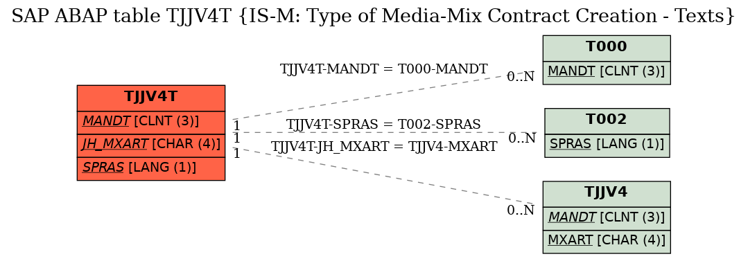 E-R Diagram for table TJJV4T (IS-M: Type of Media-Mix Contract Creation - Texts)