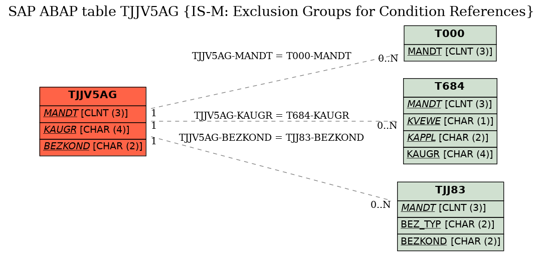 E-R Diagram for table TJJV5AG (IS-M: Exclusion Groups for Condition References)