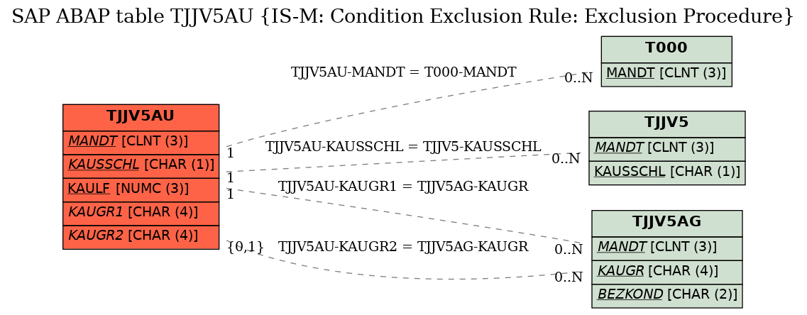 E-R Diagram for table TJJV5AU (IS-M: Condition Exclusion Rule: Exclusion Procedure)