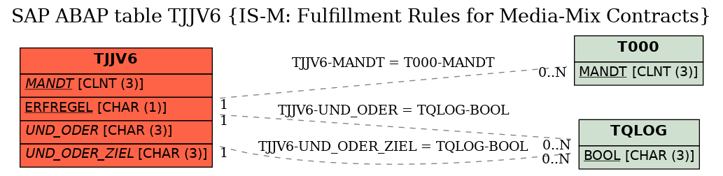 E-R Diagram for table TJJV6 (IS-M: Fulfillment Rules for Media-Mix Contracts)