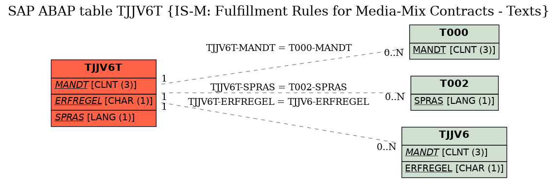 E-R Diagram for table TJJV6T (IS-M: Fulfillment Rules for Media-Mix Contracts - Texts)
