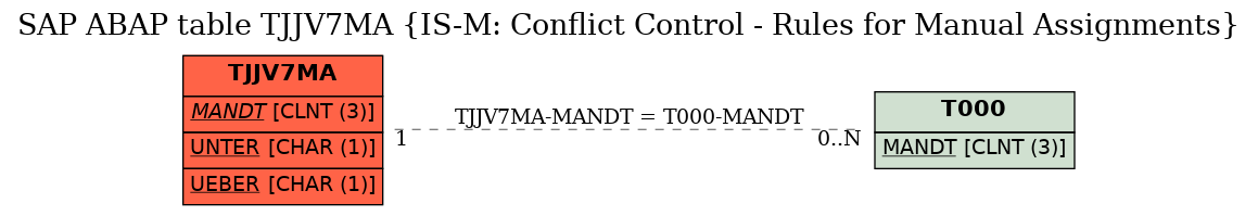 E-R Diagram for table TJJV7MA (IS-M: Conflict Control - Rules for Manual Assignments)