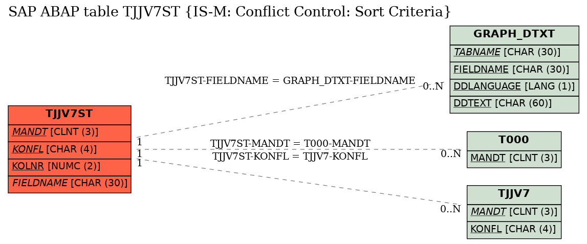 E-R Diagram for table TJJV7ST (IS-M: Conflict Control: Sort Criteria)