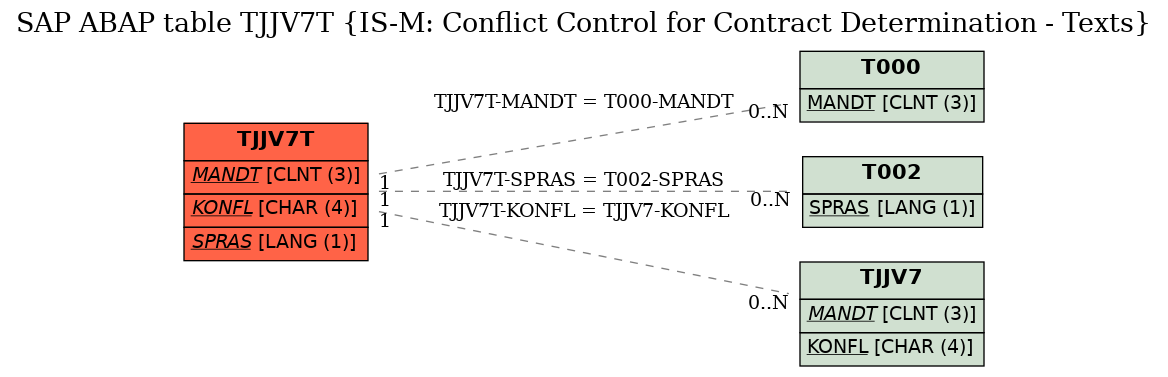 E-R Diagram for table TJJV7T (IS-M: Conflict Control for Contract Determination - Texts)
