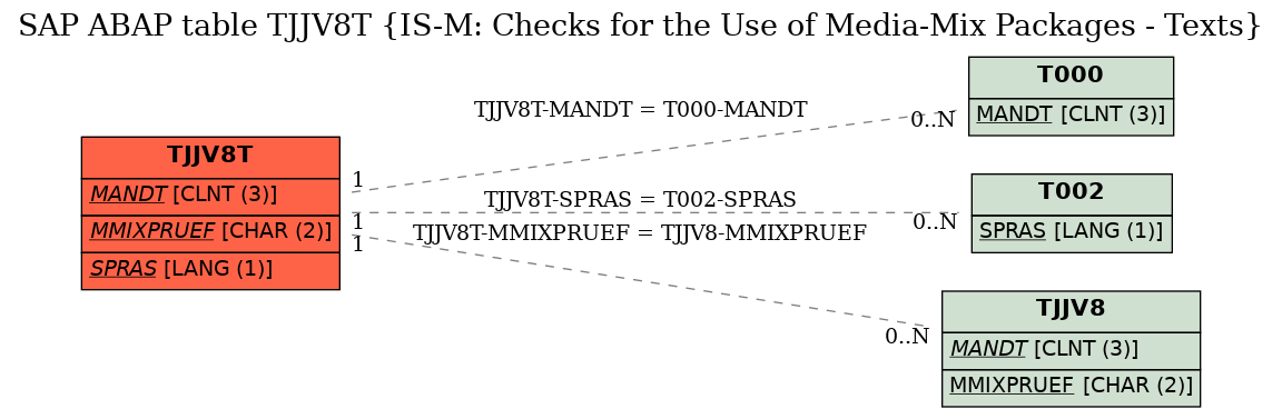 E-R Diagram for table TJJV8T (IS-M: Checks for the Use of Media-Mix Packages - Texts)