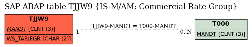 E-R Diagram for table TJJW9 (IS-M/AM: Commercial Rate Group)