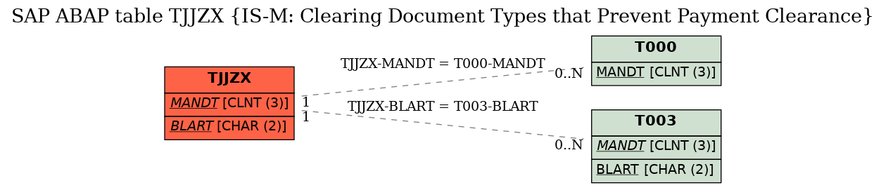 E-R Diagram for table TJJZX (IS-M: Clearing Document Types that Prevent Payment Clearance)